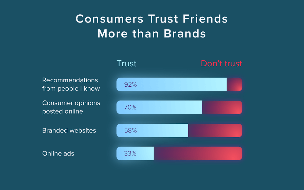 Consumers trust friends more than brands