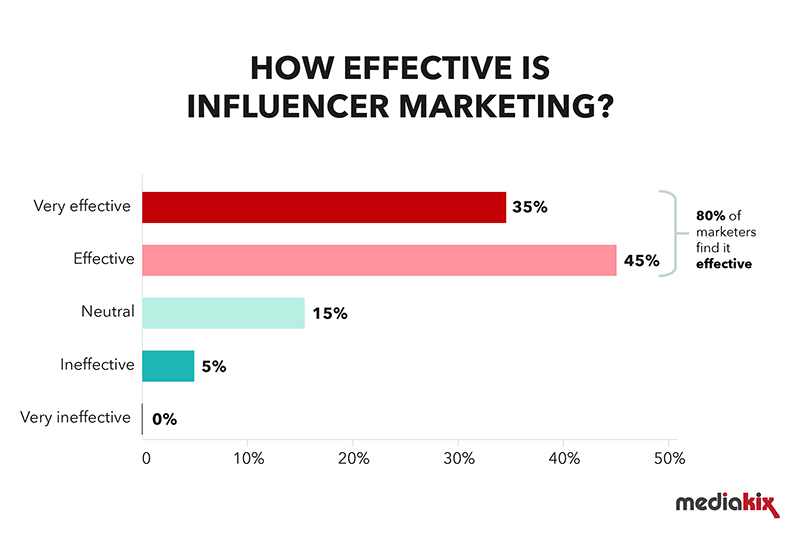 influencers - chart